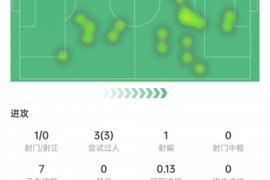 普利西奇本场数据：3次过人全部成功，3次关键传球，获评7.5分