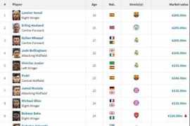 足坛20位亿元先生：索博新晋，亚哈姆2亿，英超8人西甲7人意甲0人