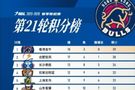 NBL常规赛第21轮比赛结束 香港金牛18胜3负继续领跑积分榜！