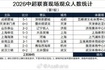 中超联赛第一轮现场观众人数：场均2.8万人，申花vs英博超4万