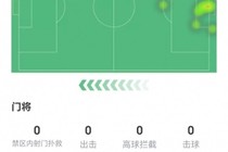 仅出战17分钟，金斯基数据：零扑救，多项数据挂零，获评4.9分