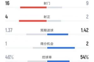 纽卡1-1巴萨全场数据：射门16-9，射正4-2，控球率46%-54%