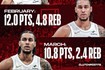 15.8→14.7→12.0→10.8!杰伦·泰森近4个月场均得分递减