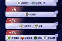 抹平扣6分处罚！泰山2连胜回到0分，成负分队中首支积分归零球队