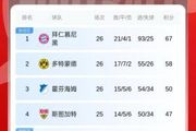 9分领跑！德甲积分榜：拜仁积67分居榜首，多特第二，药厂仍第六