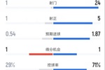 西汉姆1-1曼城全场数据：射门1-24，射正1-5，控球率29%-71%