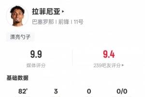 拉菲尼亚本场数据：戴帽+1过人成功1关键传球，评分9.9