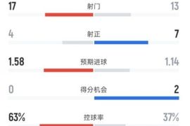 利物浦1-1热刺全场数据：射门17-13，射正4-7，控球率63%-37%