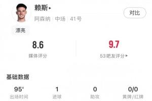 能攻善守，赖斯全场数据：1进球2关键传球2抢断3拦截，评分8.6