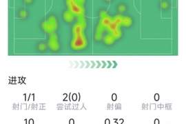贝尔纳尔本场数据：1次射门即破门，3次成功对抗，评分7.4分