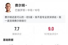 费尔明本场数据：传射建功+1关键传球2解围3抢断，评分7.7