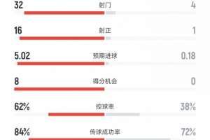利物浦vs加拉塔萨雷数据：射门32比4、射正16比1、进球机会8比0