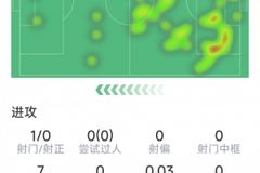 马奎尔本场数据：送点+染红，9次解围，3次拦截，评分5.9分