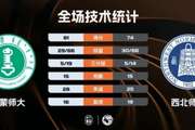 ?CUBAL-内蒙师大力克西北师大！王舒伟26+6断 宋航宇26+5断