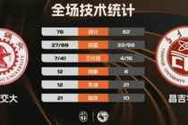 ?西安交大力克昌吉学院取2连胜 邱冬薏24分10板 艾斯凯尔23分