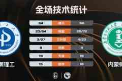 ?石皓天补篮准绝杀内蒙师大胜河南理工！翟福17+10 翟家逸24+7