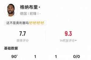 格纳布里本场数据：传射建功+1关键传球+错失1进球机会，评分7.7