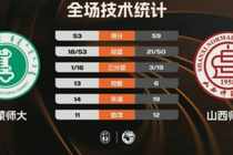 ?CUBAL西北赛区9-10名-山西师大力克内蒙师大 范继昂19+6