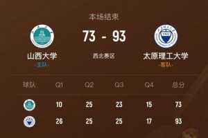 ?CUBAL-太原理工轻取山西大学卫冕西北王！曹芷豪24分8助