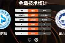 ?CUBAL-中国民航力克东北大学迎开门红 崔雍鑫21分8板5助