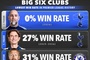 0%!历史BIG6教练英超胜率:图多尔最低弗兰克倒二 阿莫林32%上榜