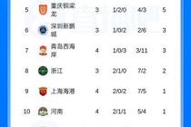 中超积分榜：蓉城10分第1 海港摆脱负分升至第9 泰山2连败0分第11