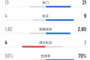 弗赖堡2-3拜仁全场数据：射门13-21，射正4-9，控球率30%-70%