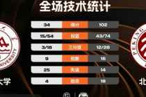 ?CUBAL-北京大学68分大胜山东大学 董一诺21分 赵婧涵12+8