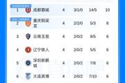 5队负分！中超积分榜：西南F3领跑，泰山第11，津门虎负9分仍垫底