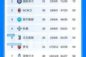 意甲积分榜：国米止3轮不胜先赛9分领跑，罗马多赛距离欧冠区3分
