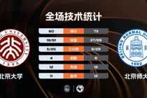 ?CUBAL女子组-北京师大胜北京大学夺冠 曹博怡18分 张梓涵16+8