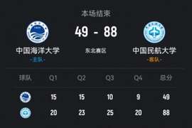 ?CUBAL-中国民航大胜中国海大 王维越34+8 崔雍鑫10+5+14