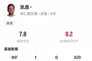 凯恩本场数据：1进球1关键传球2解围1拦截1抢断，评分7.8