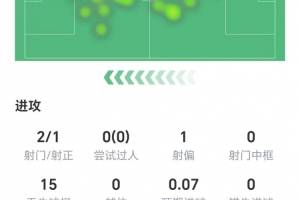 厄德高数据：两射1正，15次丢失球权，1次关键传球，获评6.7分