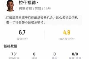 拉什福德本场7射4正 1中框1失良机 1关键传球+4对抗3成功 获6.7分