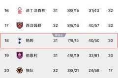 跌入降级区！热刺反超西汉姆成为最新降级热门，降级概率达39%