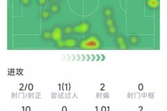 哈弗茨本场数据：2射0正，2次错失良机，2抢断2解围，评分仅5.9分