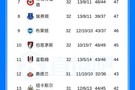 英超积分榜：红军先赛4分领先第6切尔西，枪手输球切尔西将战曼城
