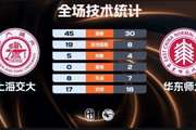 ?上海交大三人17+力克华东师大！姜宸轩17+11 刘子涵空砍23分