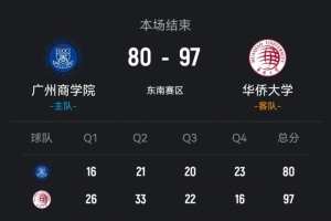 ?CUBAL-华侨大学轻取广州商学院 虎建国狂轰41+5 方定翔16分