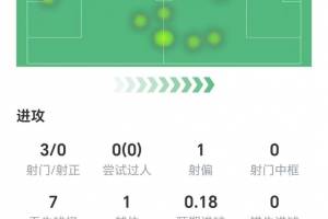 若昂·佩德罗数据：3射零正，无过人和关键传球，仅获评6.6分