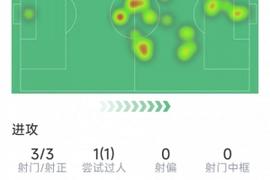 还是替补合适？舍什科本场数据：3射3正，6次成功对抗，评分6.7分
