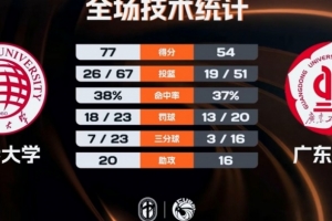 ?CUBAL-华侨大学23分大胜广东工大晋级4强 叶润峰19+5+8