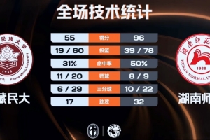 ?湖南师大41分大胜西藏民大 邓彰浩27+7 司家旗16分
