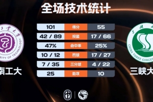 ?湖南工大大胜三峡大学 郑俊豪12+6+5+5断 周柏屹11+10