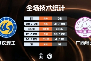 ?CUBAL-武汉理工大胜广西师大 张智博18+5断 张开文19+15