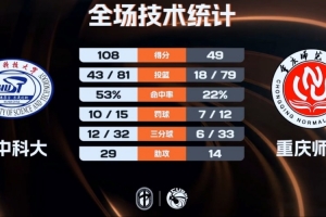 ?华中科大12人均得分大胜重庆师大 熊嘉俊18+7 欧阳占强22+10