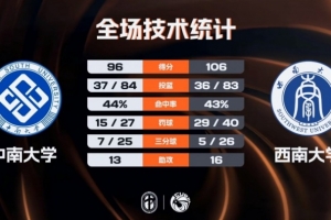 ?CUBAL-西南大学加时力克中南大学 罗松41+17 段思帆33+5+5