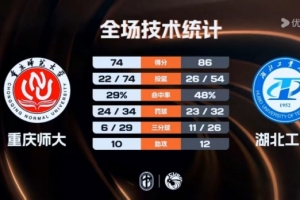 ?CUBAL-湖北工大力克重庆师大 黄浩杰22+11 刘万鑫19分